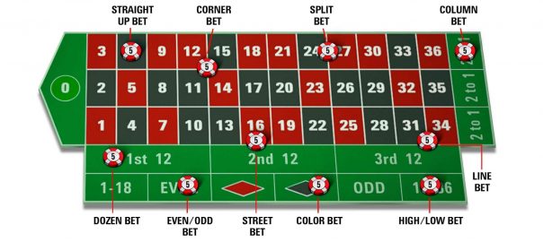 Inzetten op de roulettetafel – Roullete.eu